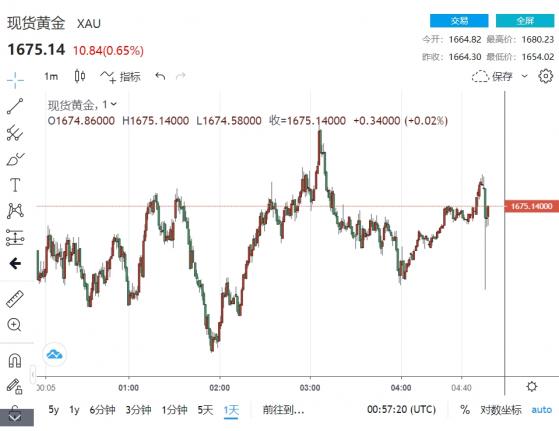 金價1675搖擺不定！美聯儲關鍵會議前“經濟高度不確定” 恐將重演2013年崩盤歷史