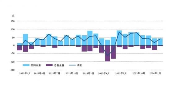 世界黃金協會：1月全球央行購金步伐延續