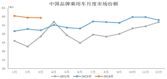 中汽協：一季度中國品牌乘用車共銷售339.2萬輛 同比增長26.4%