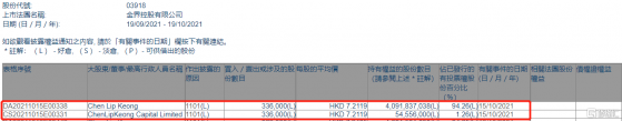 金界控股(03918.HK)獲Chen Lip Keong增持33.6萬股