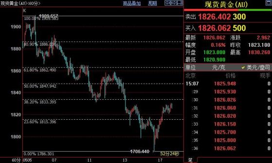 國際金價短線上看1834美元