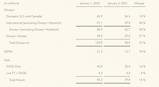 迪士尼(DIS.US)2022財年Q1營收同比增長34% Disney+總訂閱數超預期