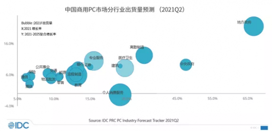 IDC：民辦教育、互聯網終端采購進入調整期， 商用PC行業格局生變