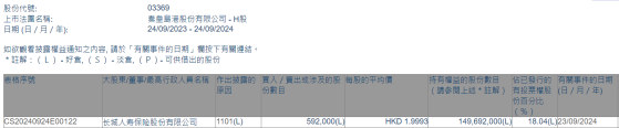 長城人壽增持秦港股份(03369)59.2萬股 每股作價約2港元