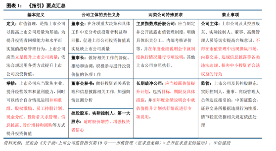 中信建投：市值管理指引意見稿出臺 A股市場優勝劣汰加速