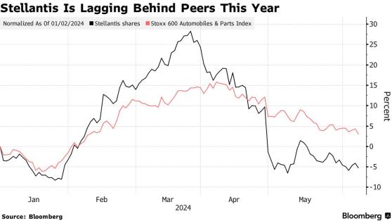 汽車市場放緩之際 Stellantis(STLA.US)面臨削減成本等多重挑戰