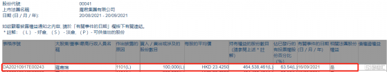 鷹君(00041.HK)獲主席羅嘉瑞增持10萬股