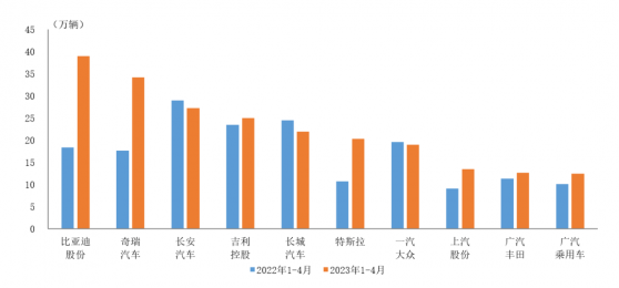 中汽協：1-4月銷量排名前十位的SUV生産企業共銷售225萬輛 比亞迪股份(01211)增速最爲顯著