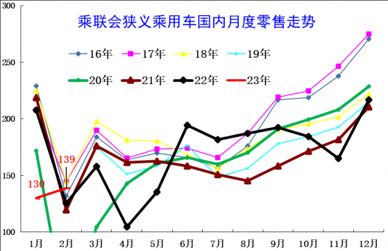 崔東樹：2023年2月車市明顯回暖 燃油車市場的需求逐步恢複