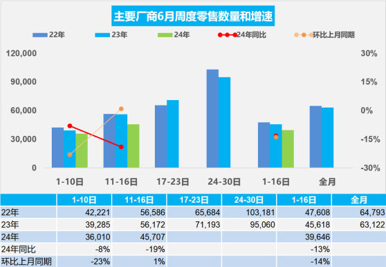 乘聯會：6月1-16日新能源車市場零售31.4萬輛 同比去年同期增長14%