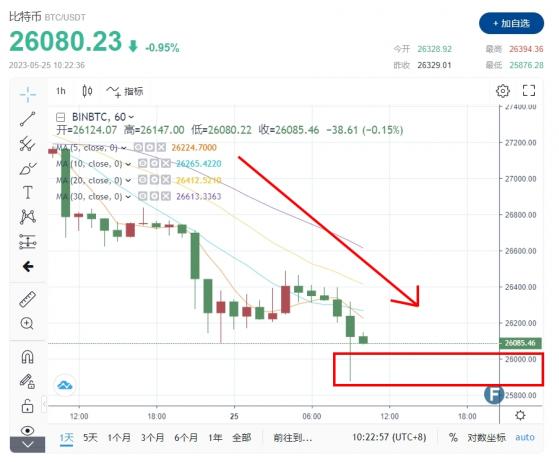 突發行情！比特幣跌穿2.6萬、以太幣下探1760美元 「全網爆倉1.58億」上演大跳水