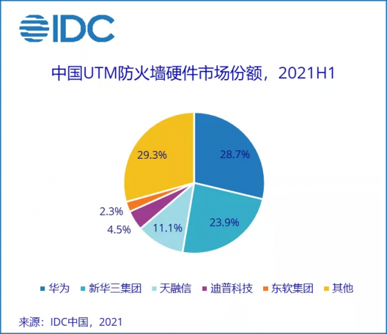 IDC：2021年上半年中國IT安全硬件市場規模達12.5億美元，同比增長27%