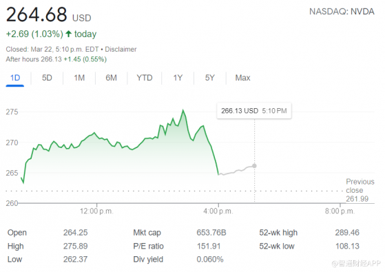 只差不到100億！英偉達(NVDA.US)馬上要取代伯克希爾成爲全球市值第五大公司