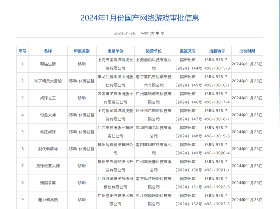 2024年1月國產網絡遊戲版號下發 騰訊(00700)等公司共115款遊戲獲批