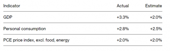 美國Q4 GDP“炸裂”! 核心PCE穩於2%，美聯儲“軟着陸”願景已達成?
