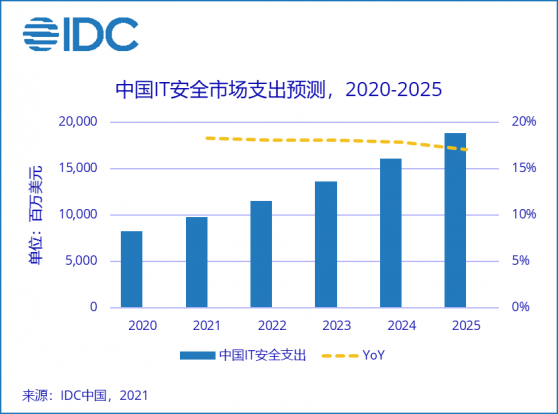 IDC：2025年中國網絡安全市場投資規模將達187.9億美元，五年CAGR約爲17.9%