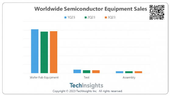 TechInsights：第三季度半導體設備銷量增長1%勝預期