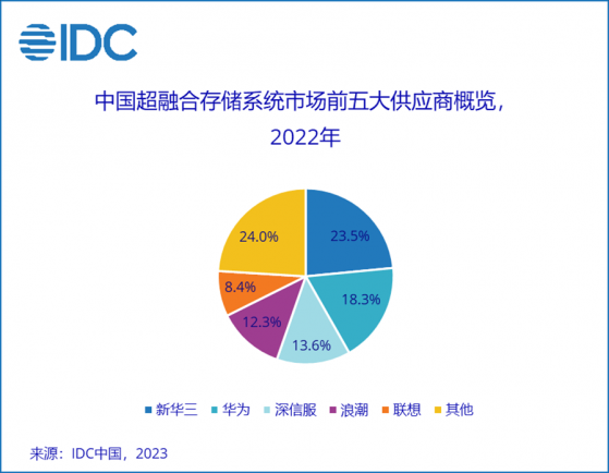 IDC：全球超融合存儲系統硬件(HCI)出貨保持較好增長態勢 2022年同比增長9.7%