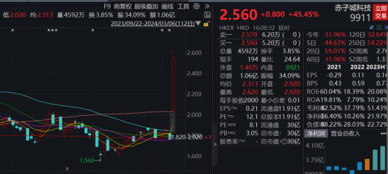 赤子城科技（09911），從1到100