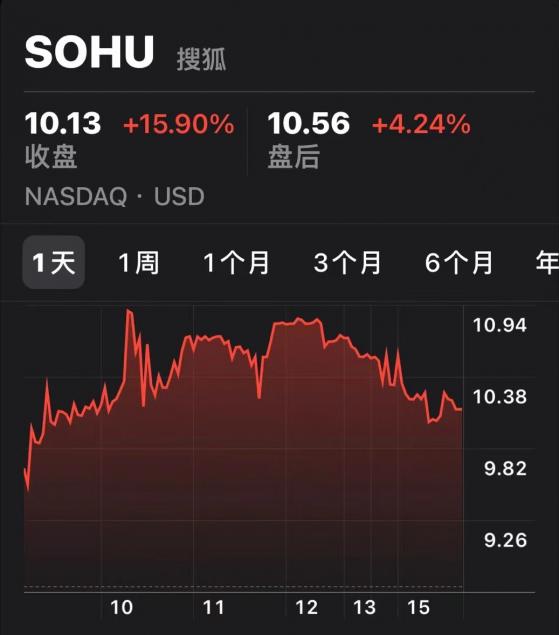 宣布8000萬美元股票回購計劃 搜狐(SOHU.US)Q3績後漲近16%