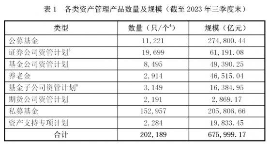 中基協：三季度末公募基金規模27.48萬億元 私募基金規模20.58萬億元