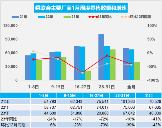 乘聯會：1月乘用車市場零售124.1萬輛 同比下降41%