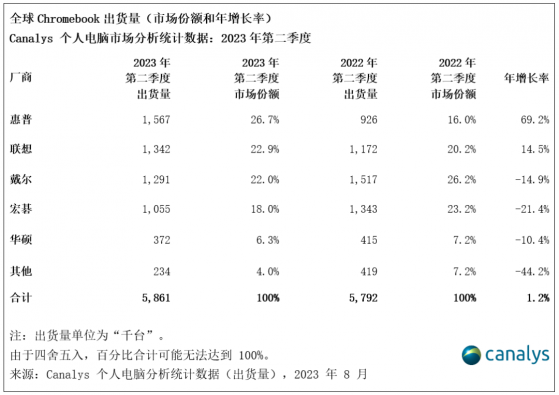 Canalys：全球平板電腦出貨量持續走低 Chromebook當季表現穩健