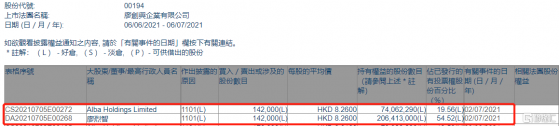 廖創興企業(00194.HK)獲主席廖烈智增持14.2萬股