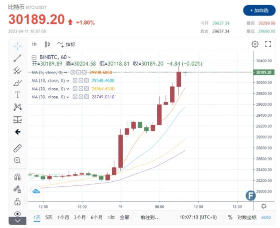 【比特日報】突發大行情！比特幣急拉突破30000美元 全網空頭爆倉近1億 創去年6月來新高價