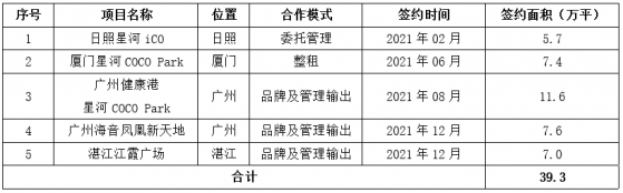 力拓第叁方項目版圖，星盛商業(06668)彰顯市場化能力