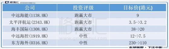 大行評級 | 瑞信：普遍下調航運股目標價 短期偏好中遠海能