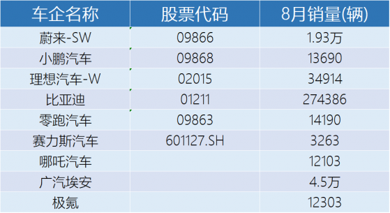 “百花齊放”！造車新勢力8月銷量出爐 多家車企成績表現亮眼