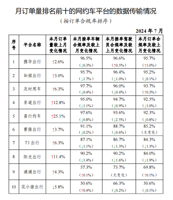 交通運輸部：7月份網約車監管信息交互系統共收到10.1億訂單 環比上升4.3%