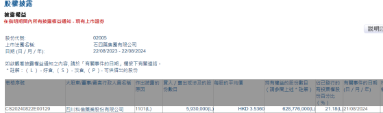 四川科倫藥業股份有限公司增持石四藥集團(02005)593萬股 每股作價3.536港元