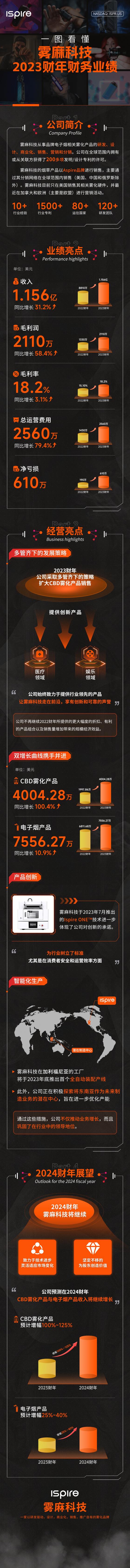 一圖看懂霧麻科技(ISPR.US)2023財年財務業績：期內收入同比增長31.2%