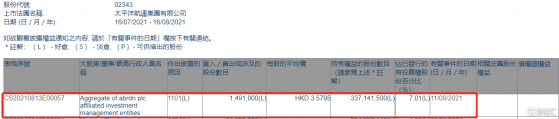 太平洋航運(02343.HK)獲Aggregate of abrdn plc affiliated investment增持149.1萬股