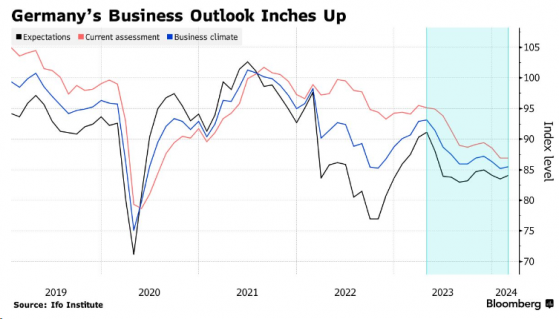 德國2月商業預期指數小幅回升 經濟前景仍黯淡