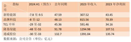 多晶硅行業的寒冬：五家標的預虧合計超120億 新特能源（01799）虧損近10億