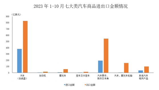 10月汽車商品進出口金額環比增長1.4% 同比增長18.3%