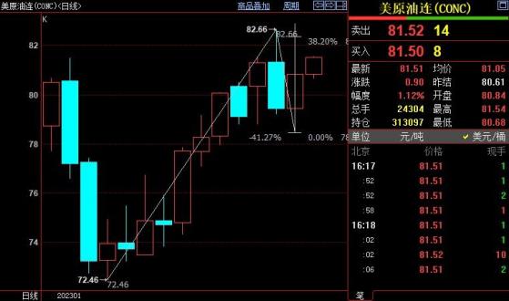 NYMEX原油上看82.35美元