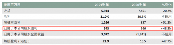 遠東發展(00035)年度純利增48.5%，逆境下財息兼收的的“潛力股”