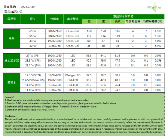 集邦咨詢：7月下旬電視面板價格延續上漲趨勢 筆電面板價格小幅上升