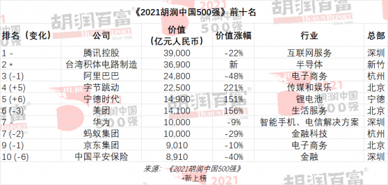 2021胡潤中國500強發布：字節跳動、甯德時代(300750.SZ)、美團(03690)價值增長最多