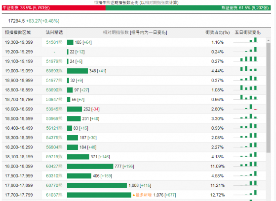 恆指牛熊街貨比(38.5:61.5)︱4月26日