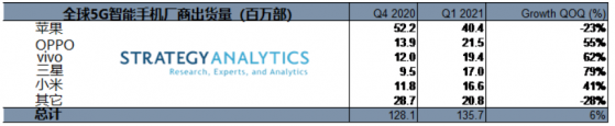 Strategy Analytics：Q1小米(01810)5G手機出貨量環比增41% 蘋果(AAPL.US)環比降23%