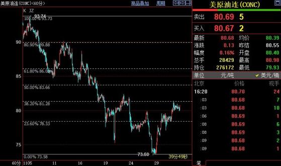 NYMEX原油上看83.66美元