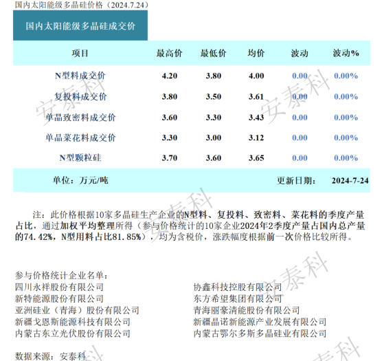 硅業分會：多晶硅料報價試探性上漲 一線大廠再度下調開工