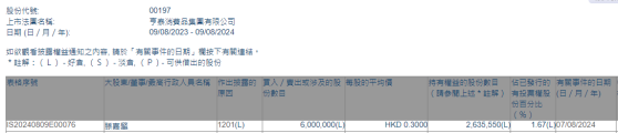 滕嘉肇減持亨泰(00197)600萬股 每股作價0.3港元