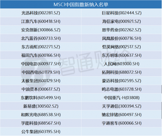 MSCI旗艦指數8月調整出爐：新增中油資本(000617.SZ)、公牛集團(603195.SH)等29只股票