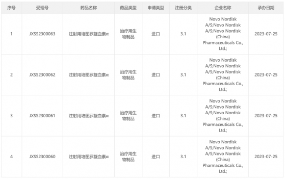 諾和諾德(NVO.US)注射用培圖羅凝血素α國內申報上市